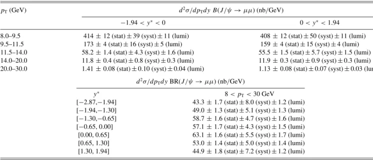 TABLE V. Measured prompt J /ψ differential cross section multiplied by branching ratio.