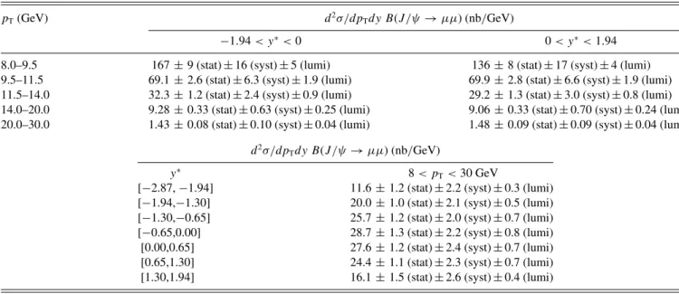 TABLE VI. Measured nonprompt J /ψ differential cross section multiplied by branching ratio.