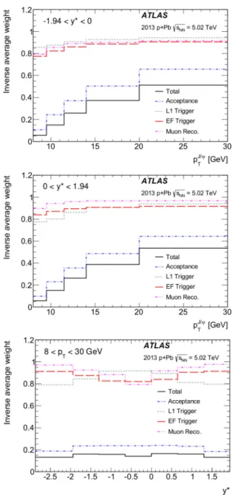 FIG. 1. (Color online) Inverse of the average weight for J /ψ candidates as a function of J /ψ transverse momentum and c.m