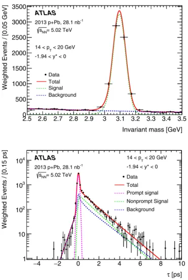 FIG. 2. (Color online) Distributions of dimuon invariant mass (upper panel) and pseudoproper time (bottom panel) of weighted J /ψ candidates in a representative interval of J /ψ transverse momentum and c.m