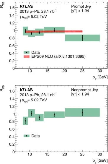 FIG. 7. (Color online) Forward-backward production ratio R FB as a function of c.m. rapidity y ∗ for prompt J /ψ (upper panel) and nonprompt J /ψ (bottom panel)