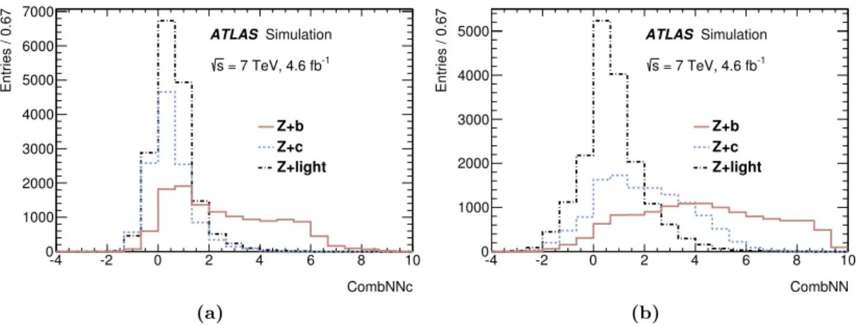 Figure 3. Distributions of (a) CombNNc and (b) CombNN for different jet flavours in simulated Z+jets events for all selected tagged jets, in events with at least one tagged jet