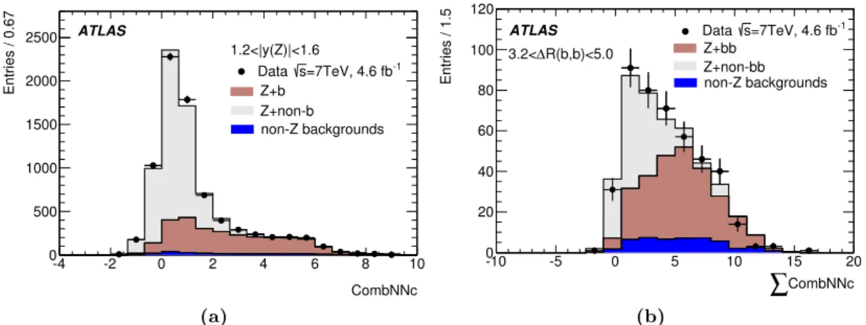 Figure 4. Example fits to the distribution of (a) CombNNc at jet-level for 1-tag events with 1.2 < |y(Z)| < 1.6, and (b) P(CombNNc) at event-level for 2-tag events with 3.2 < ∆R(b, b) < 5.0.
