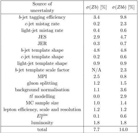 Table 3. Summary of the systematic uncertainties determined for the cross-section measurements of the Z+ ≥ 1 b-jet and Z+ ≥ 2 b-jets final states.