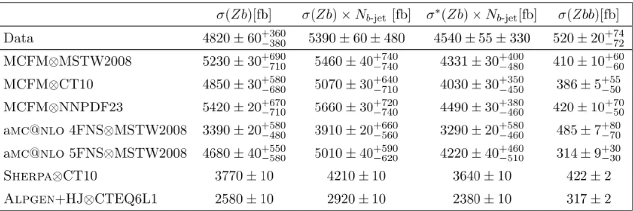 Table 4. The measurement and theory predictions for the integrated cross-sections and the in- in-tegrated inclusive b-jet cross-sections