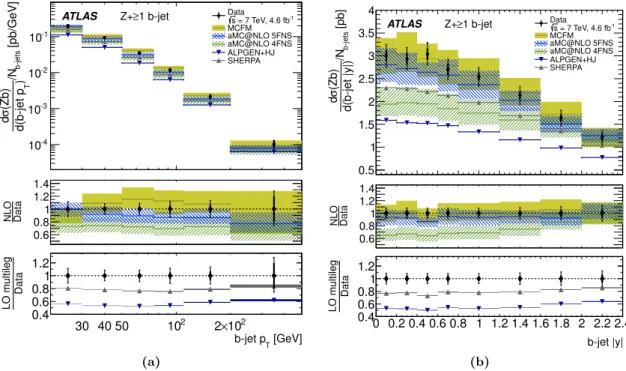 Figure 7. The inclusive b-jet cross-section σ(Zb) × N b-jet as a function of b-jet p T (a) and