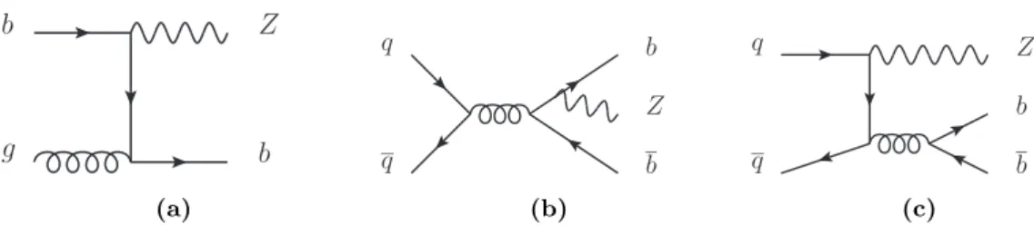 Figure 1. Leading order Feynman diagrams contributing to Z+b-jets production. Process 1a is only present in a 5FNS calculation, while 1b and 1c are present in both the 4FNS and 5FNS calculations.
