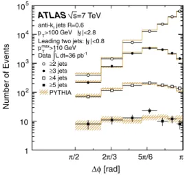 FIG. 1 (color online). The  distribution for  2,  3,  4, and  5 jets with p T > 100 GeV