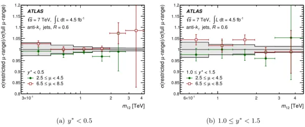 Figure 3. Luminosity-normalized dijet yields as a function of dijet mass for two ranges of µ, in the range (a) y ∗ < 0.5 and (b) 1.0 ≤ y ∗ < 1.5