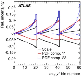 Figure 4. Sample inputs to the asymmetric generalization of the χ 2 function. The uncertainty components with the largest asymmetries are shown in (a), which includes the renormalization and factorization scale, and two uncertainty components (PDF comp.) o