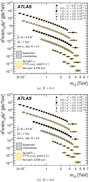Figure 5. Dijet double-differential cross-sections for anti-k t jets with radius parameter R = 0.4