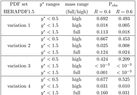 Table 2. Sample of observed p-values obtained in the comparison between data and the NLO QCD predictions based on the variations (described in section 6.2 ) of the HERAPDF1.5 PDF analysis, with values of the jet radius parameter R = 0.4 and R = 0.6