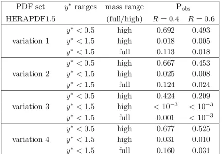 Table 2. Sample of observed p-values obtained in the comparison between data and the NLO QCD predictions based on the variations (described in section 6.2 ) of the HERAPDF1.5 PDF analysis, with values of the jet radius parameter R = 0.4 and R = 0.6