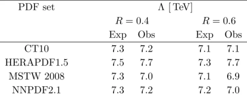 Table 3. Expected and observed lower limits at the 95% CL on the compositeness scale Λ of the NLO QCD plus CIs model using the CT10, HERAPDF1.5, MSTW 2008, and NNPDF2.1 PDF sets, for values of the jet radius parameter R = 0.4 and R = 0.6, using the measure