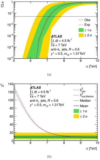 Figure 14. Scan of (a) CLs value and (b) χ 2 for NLO QCD plus CIs as a function of Λ, using the