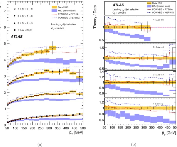 Figure 6. Mean number of jets in the gap as a function of p T for various ∆y slices. The dijet