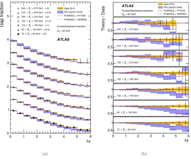 Figure 7. Gap fraction as a function of ∆y for various p T slices. The dijet system is defined as