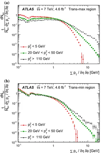 Fig. 7 Comparisons of data and MC predictions for the scalar p T sum density of charged particles,  p T /δη δφ, for Z-boson transverse momentum, p Z
