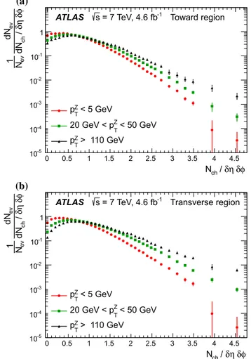 Fig. 8 Comparisons of data and MC predictions for the scalar p T sum density of charged particles,  p T /δη δφ, for Z-boson transverse momentum, p Z