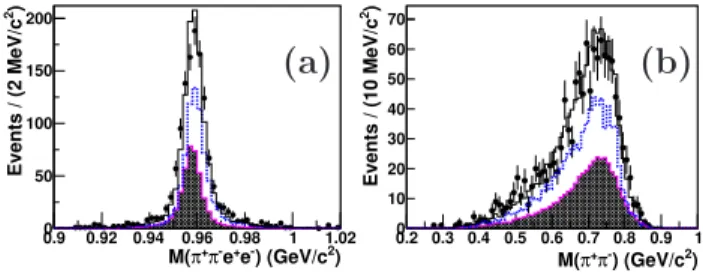 FIG. 1: Kinematical distributions for the η ′