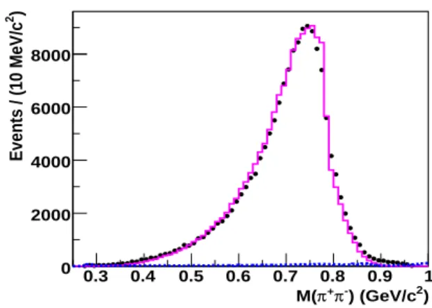 TABLE I: Numbers used in the branching fraction calcula- calcula-tions: the fitted signal yields, N (or 90% C.L