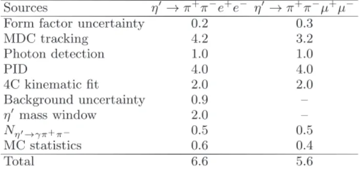 TABLE II: Impact (in %) of the systematic uncertainties on the measured branching fractions.