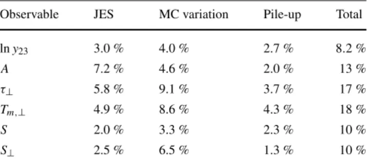 Table 1 Summary of systematic uncertainties accounted for in the