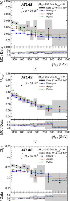 Fig. 3 Mean value of each event shape variable as a function of 1 2 H T,2 . Comparisons are made between the MC generators HERWIG++, ALPGEN