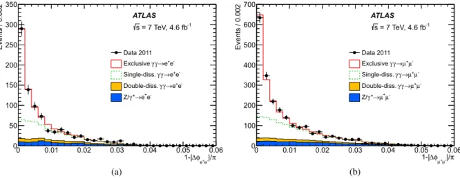 Fig. 2. (a) Di-electron and (b) di-muon acoplanarity distributions for the selected sample after exclusivity requirements