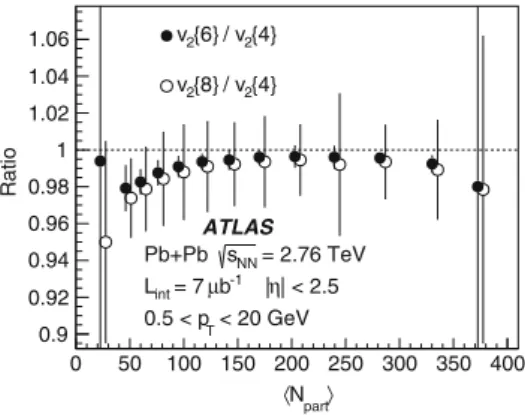 Fig. 9 The ratio of v 2 {6} and v 2 {8} to v 2 {4} as a function of the average