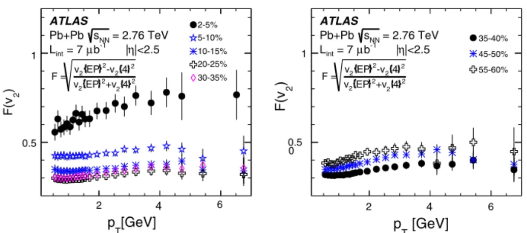 Fig. 12 The transverse momentum dependence of the relative elliptic flow fluctuations, as measured by F with v 2 {2} replaced by v 2 {EP}, for central