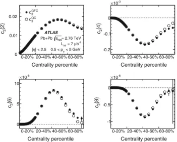 Fig. 1 Multi-particle cumulants for the second-order flow harmonic, c 2 {2k} for k = 1, 2, 3, 4, obtained with the GFC [ 29 ] and QC [ 30 ]