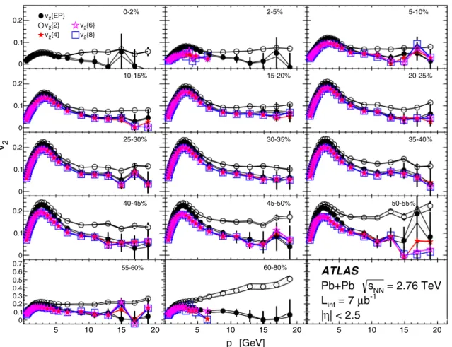 Fig. 3 The second flow harmonic calculated with the two-, four-, six-, and eight-particle cumulants measured over the full pseudorapidity range, |η| < 2.5, as a function of transverse momentum in different centrality intervals, indicated on the plots