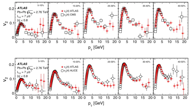 Fig. 4 Comparison of the ATLAS and CMS [ 20 ] (top panel), and ATLAS and ALICE [ 9 ] (bottom panel) measurements of v 2 {4} for selected