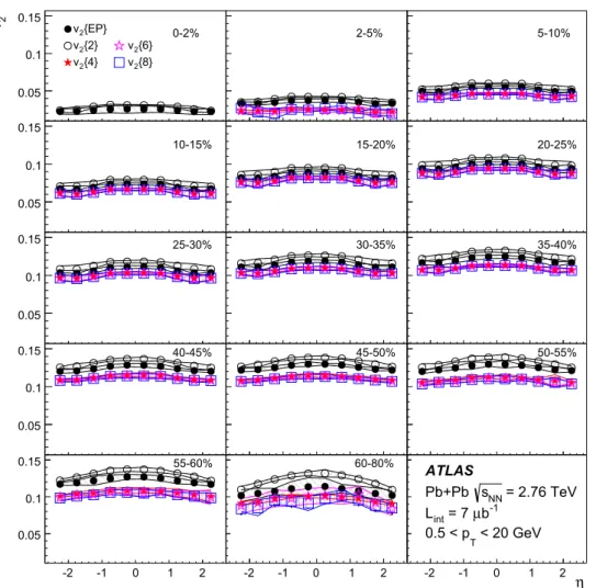 Fig. 6 The second flow harmonic calculated with the two-, four-, six-, and eight-particle cumulants as a function of η in different centrality intervals, integrated over the p T range 0 .5 < p T < 20 GeV