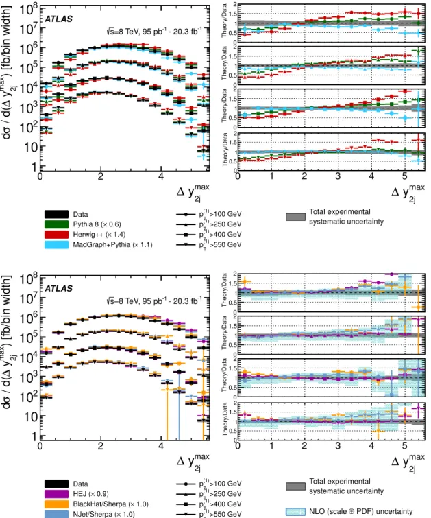 Figure 15. Unfolded four-jet differential cross section as a function of ∆y max