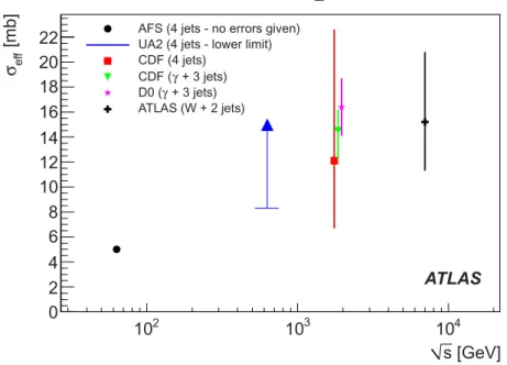 Figure 10. The centre-of-mass energy, √ s , dependence of σ eff extracted in different processes in different experiments