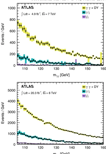 FIG. 10 (color online). Cumulative components (jet-jet, γ–jet and γγ) of the inclusive diphoton invariant mass spectrum, estimated using the double two-dimensional sideband method as described in the text, in 7-TeV and 8-TeV data for all events passing the