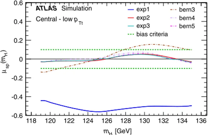 FIG. 11 (color online). The distributions of diphoton invariant mass m γγ in the untagged Central-low p Tt category in data