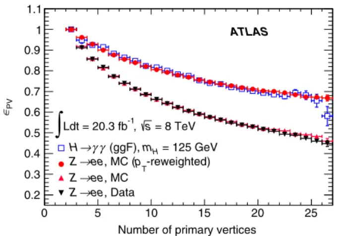 FIG. 2 (color online). Efficiency ϵ PV to select a diphoton vertex