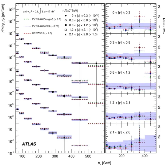 Fig. 10 Inclusive jet double-differential cross section as a function of pT , for different bins of rapidity |y|