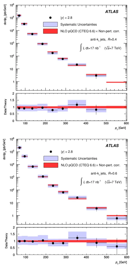 Fig. 13 Inclusive jet differential cross section as a function of jet p T integrated over the full region |y| < 2.8 for jets identified using the anti-k t algorithm with R = 0.4