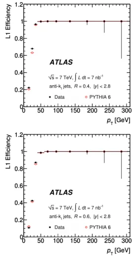 Fig. 1 Inclusive-jet L1 trigger efficiency as a function of reconstructed jet p T for jets identified using the anti-k t algorithm with (upper) R = 0.4 and (lower) R = 0.6