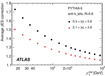 Fig. 2 Average jet energy scale correction, evaluated using P YTHIA 6, for jets in the central barrel (circles) and end-cap (triangles) regions, shown in EM scale p T bins and η regions
