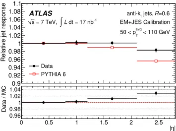 Fig. 3 Jet p T response (p T jet,probe /p jet,reference