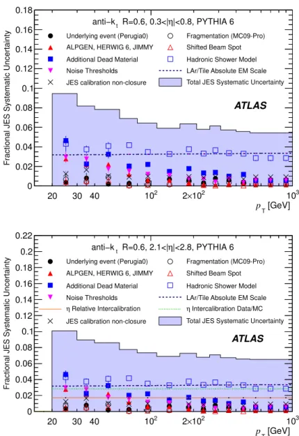 Fig. 4 Fractional jet energy scale systematic uncertainty as a function of p T for jets in the pseudorapidity region 0.3 < |η| < 0.8 in the barrel calorimeter