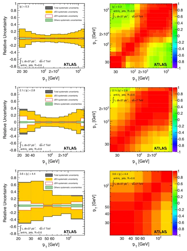 FIG. 8 (color online). The magnitude (left) and correlation between p T -bins (right) of the total systematic uncertainty on the