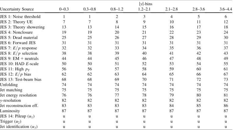 TABLE III. Description of bin-to-bin uncertainty correlation for the inclusive jet measurement