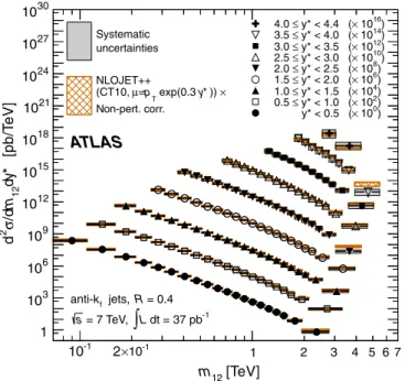 FIG. 15 (color online). Dijet double-differential cross section as a function of dijet mass, binned in half the rapidity separation between the two leading jets, y  ¼ jy 1  y 2 j=2