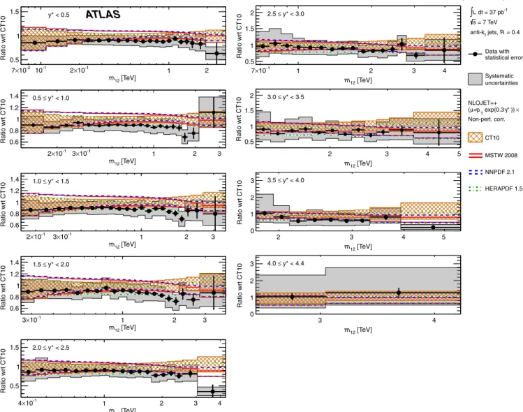 FIG. 16 (color online). Ratios of dijet double-differential cross section to the theoretical prediction obtained using NLOJET++ with the CT10 PDF set